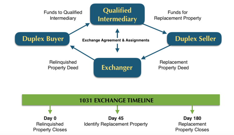 1031 Exchange